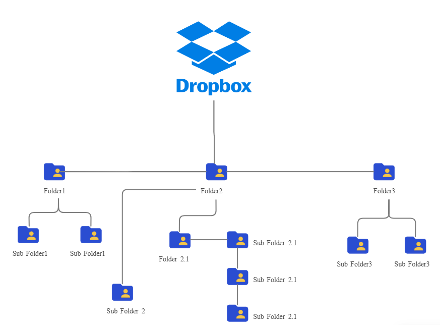 Here is a file structure of Dropbox file sharing.