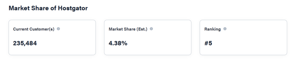 Market share information and rankings of Hostgator.