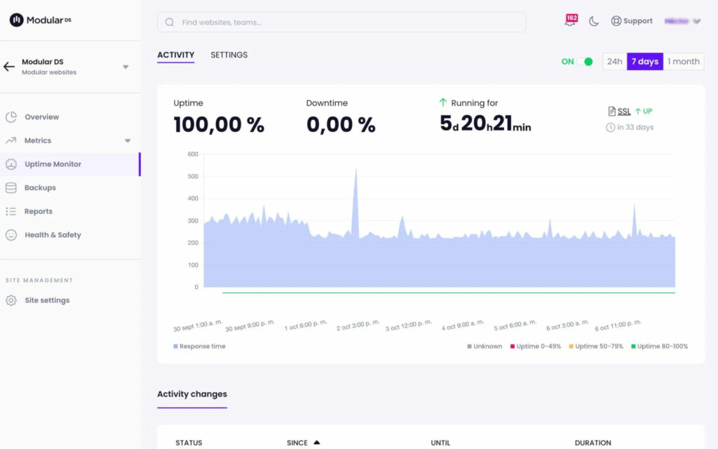 Uptime, Downtime stats from Modular DS.