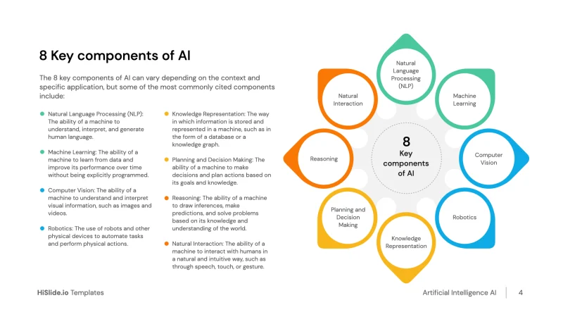 Key components of AI is depicted inside fhe image.