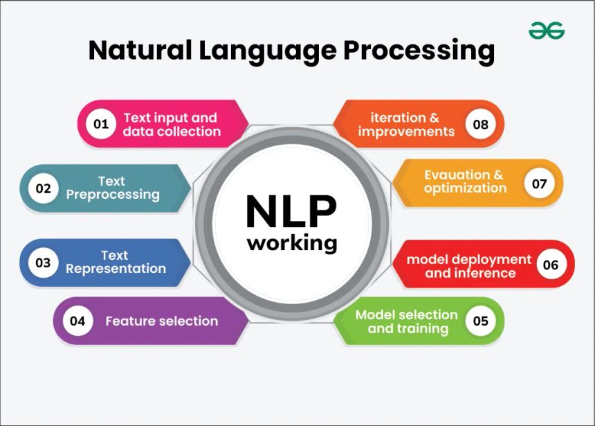 Natural language processing (NLP) is another emerging technology. NLP helps AI understand and generate human language.