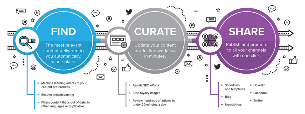 Smart ways of content curation is shown.