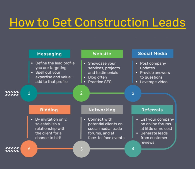 How to Generate Construction Leads