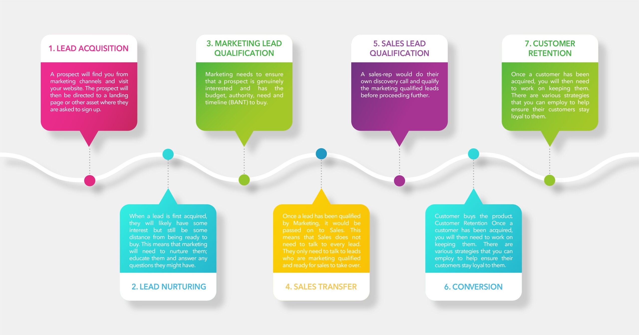 Lead Generation Process Flow Chart